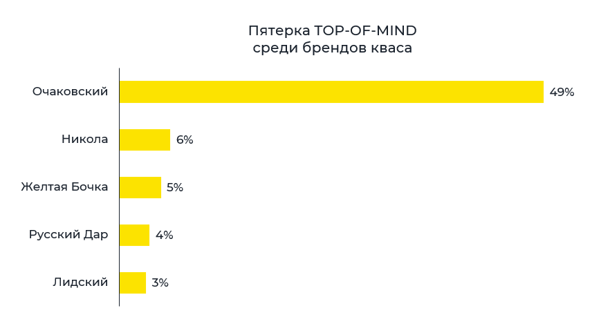 Пятерка брендов кваса Пятерка брендов кваса