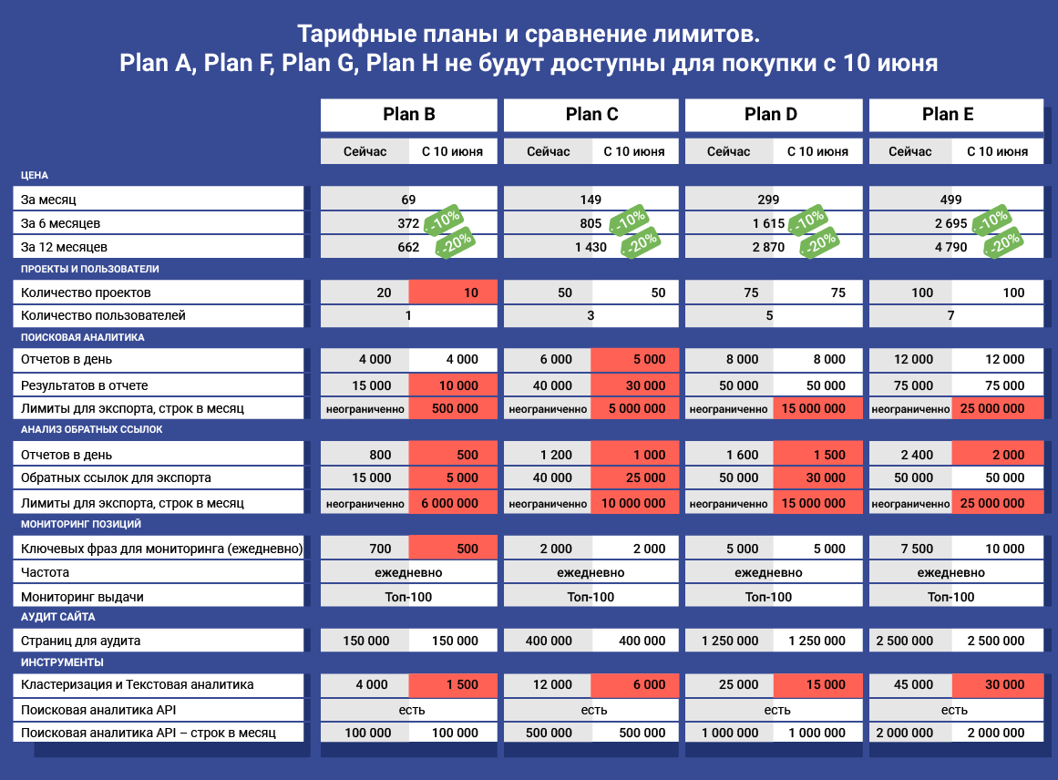Как изменятся тарифные планы Serpstat с 10 июня