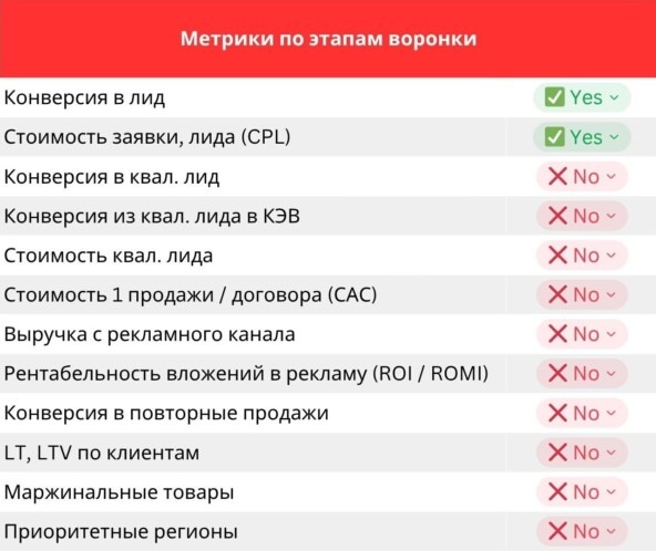 Метрики по этапам воронки Метрики по этапам воронки