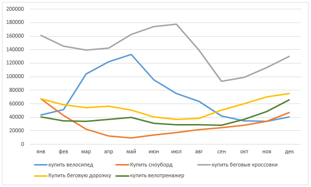 Динамика сезонных изменений на основании данных Яндекс.Вордстат.PNG
