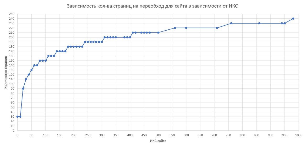 В Яндекс.Вебмастере обновился лимит на переобход страниц