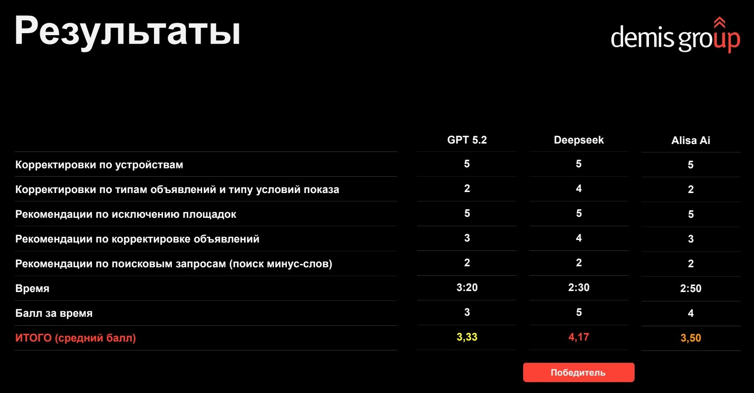 Результаты теста