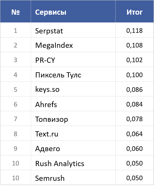ТОП-10 известных SEO-сервисов