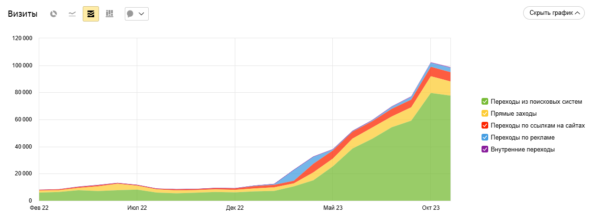 Трафик на сайт