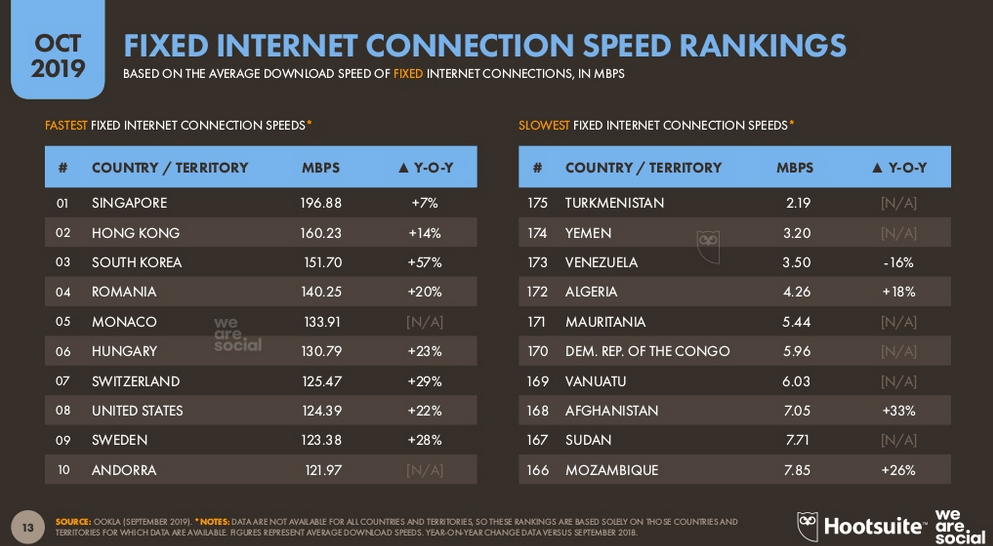 Средняя скорость десктопного интернет-соединения