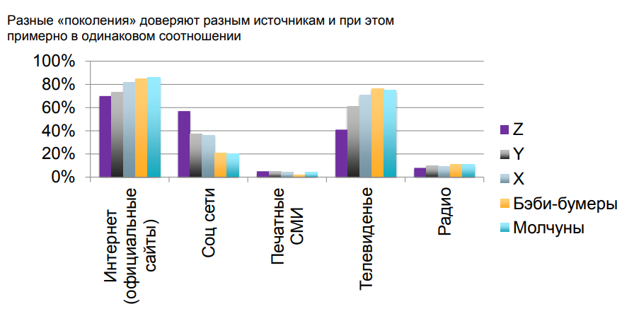 Разные «поколения» доверяют разным источникам Разные «поколения» доверяют разным источникам