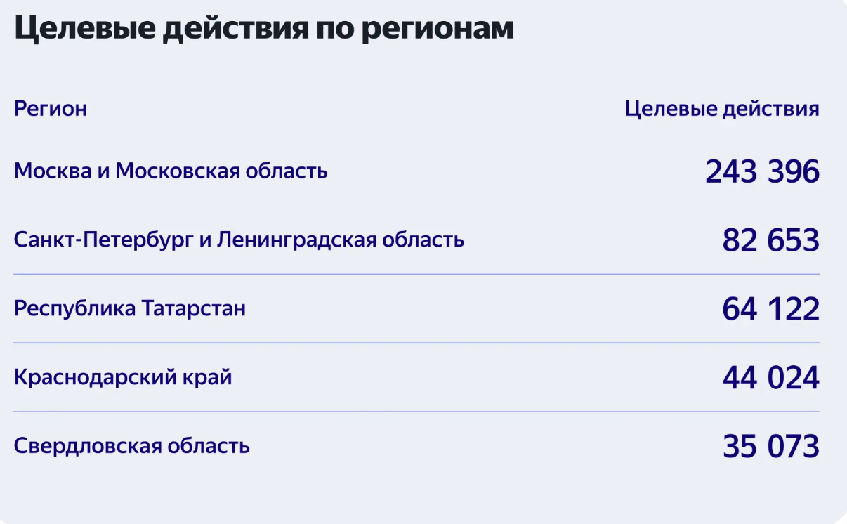 Целевые действия по регионам