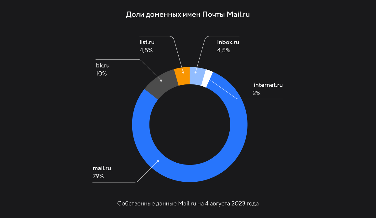 Диаграмма xmail.ru