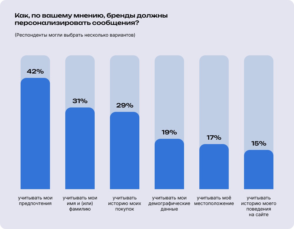 Персонализация сообщений Персонализация сообщений