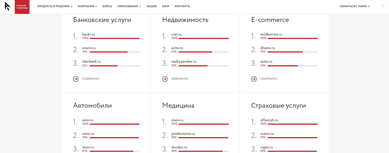 «Ашманов и партнеры» запустили рейтинг видимости компаний в поисковых системах
