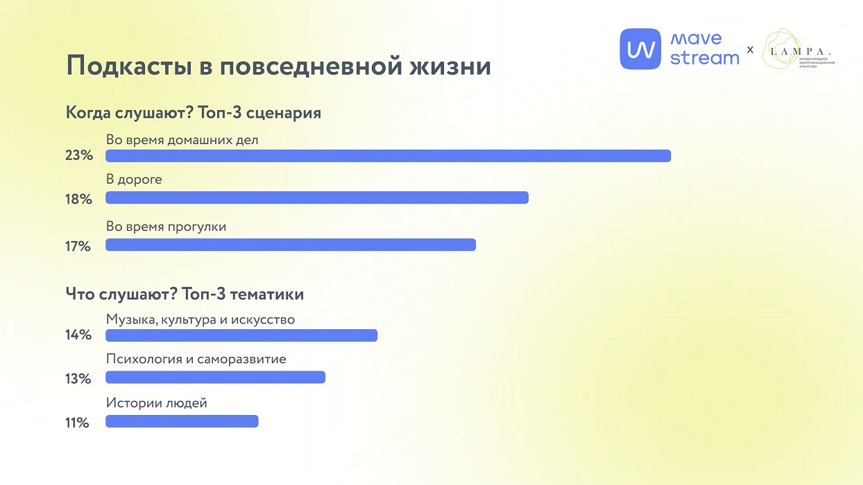 Когда слушают подкасты Когда слушают подкасты