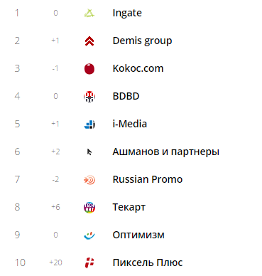 Топ 10 ведущих SEO-компаний России.png