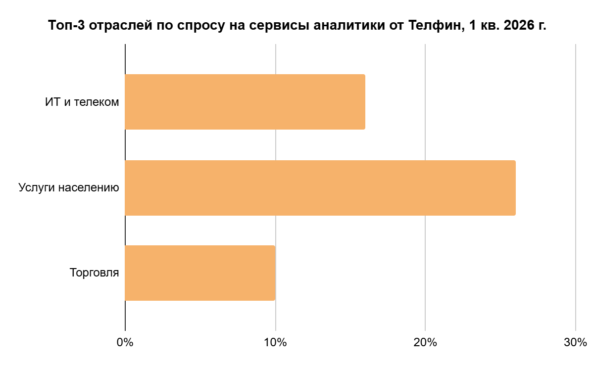 топ-3 отраслей 2026 топ-3 отраслей 2026