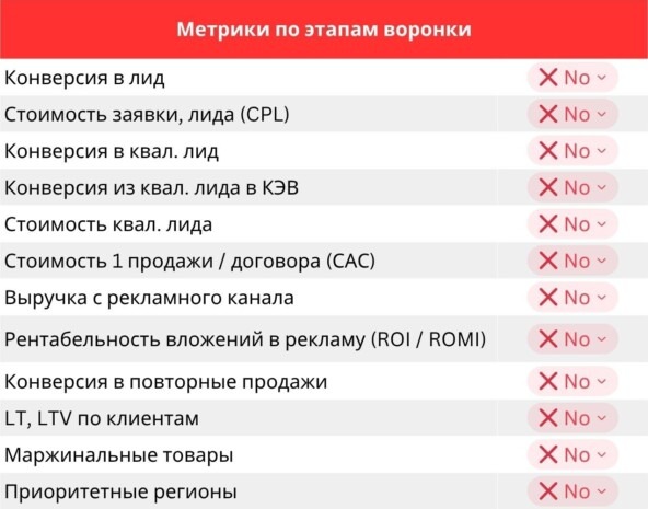 Метрики по этапам воронки Метрики по этапам воронки