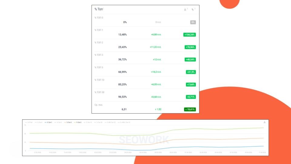 Рост позиций в Яндексе