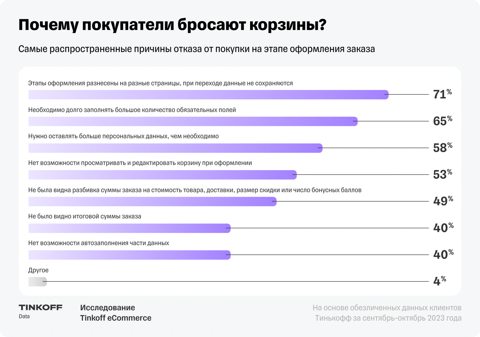 28112023-tinkoff-ecommerce-research-70percent-of-carts-remain-unpaid-in-russian-online-stores-2.png