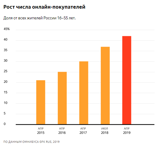 42% россиян в возрасте от 16 до 55 лет совершают покупки в интернете Что и как покупают россияне в интернете. Исследование Яндекс.Маркета