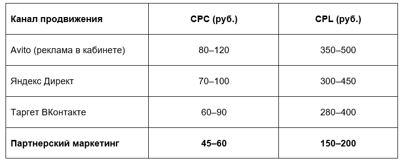 Каналы продвижения и цена