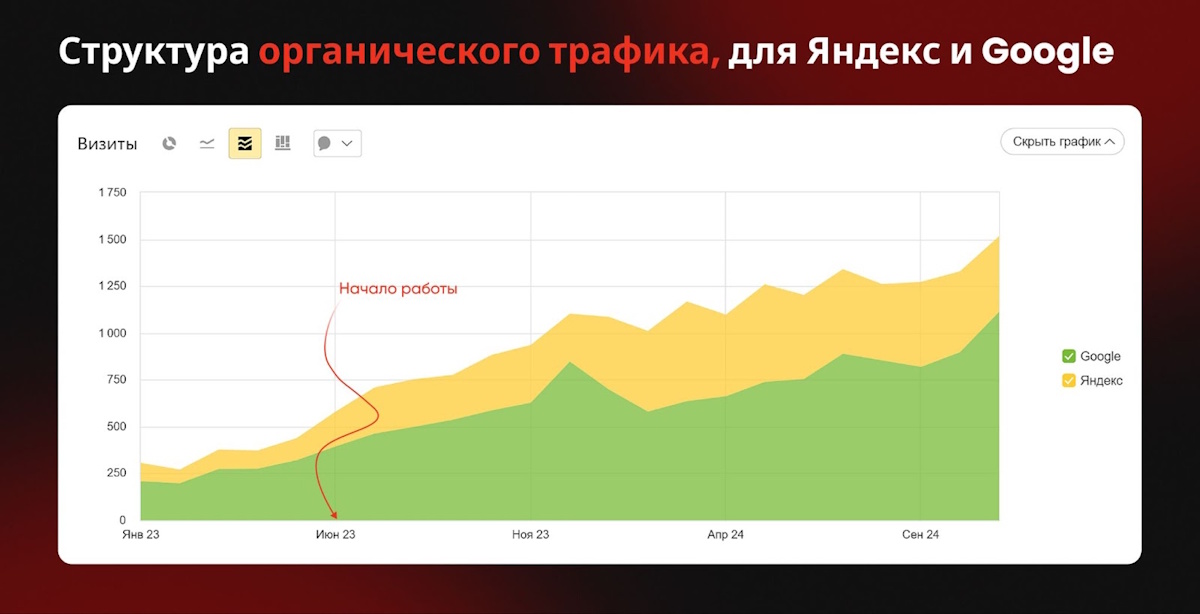 Соотношение органического трафика из Яндекса и Google