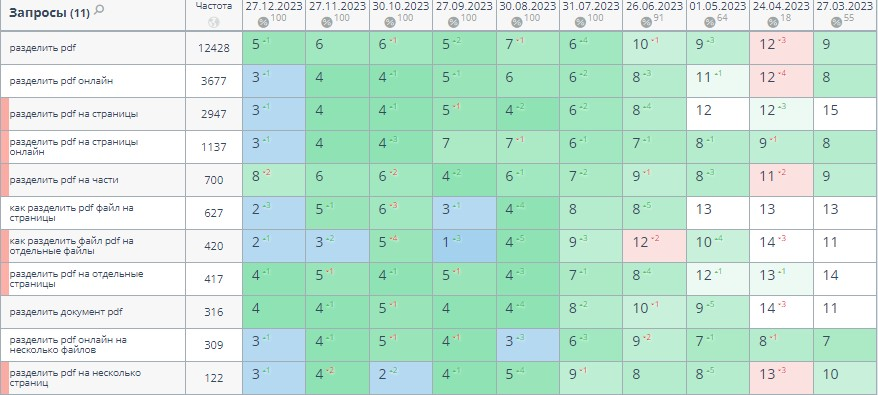 Динамика ранжирования группы запросов