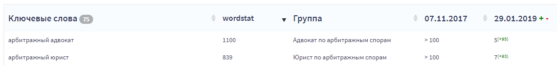 Позиции в Яндексе по запросам "арбитражный адвокат" и "арбитражный юрист"