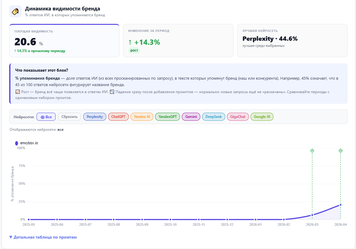 Динамика видимости бренда