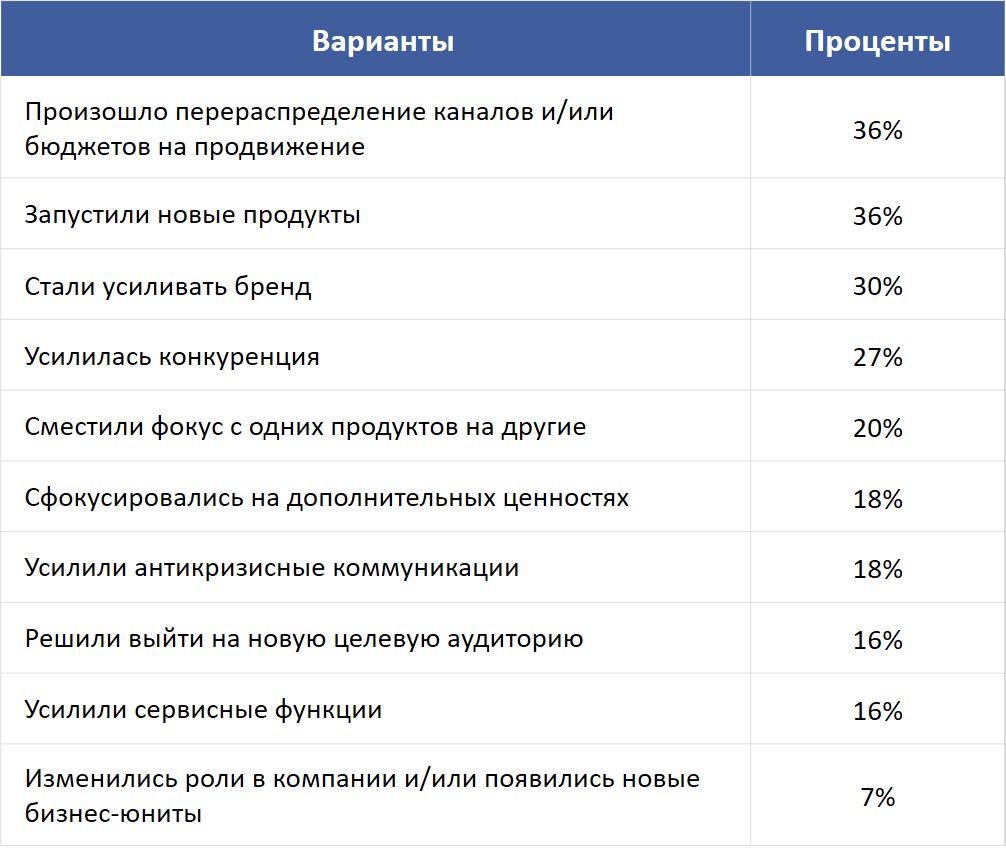 Изменения в маркетинговых стратегиях в 2023 году