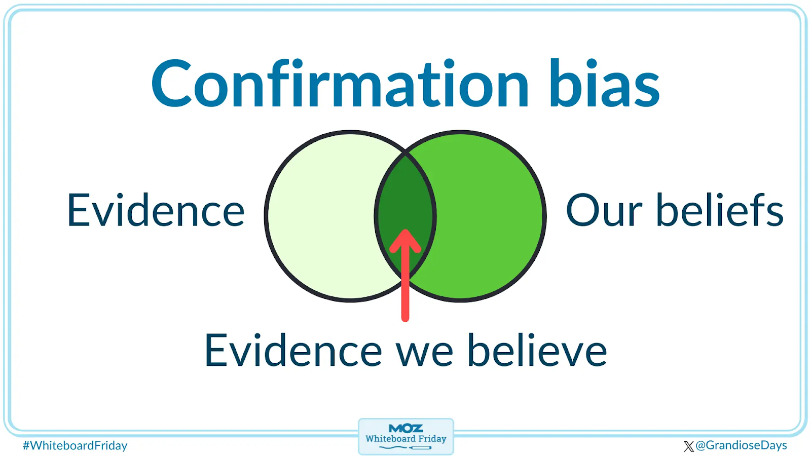 Предвзятость подтверждения