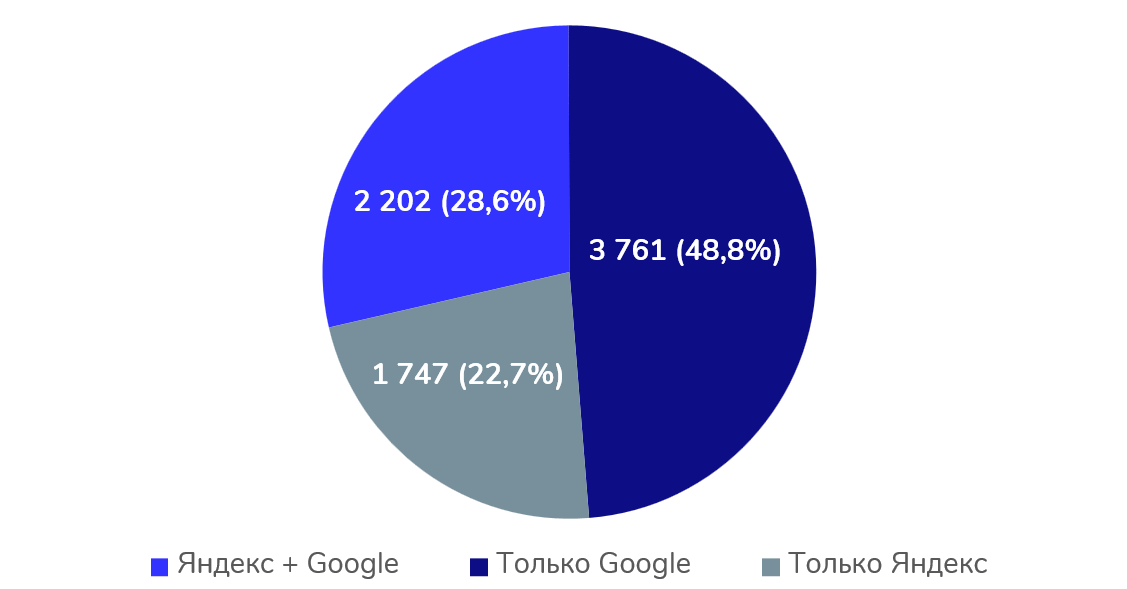Статистика доли уникальных доменов в топ-50