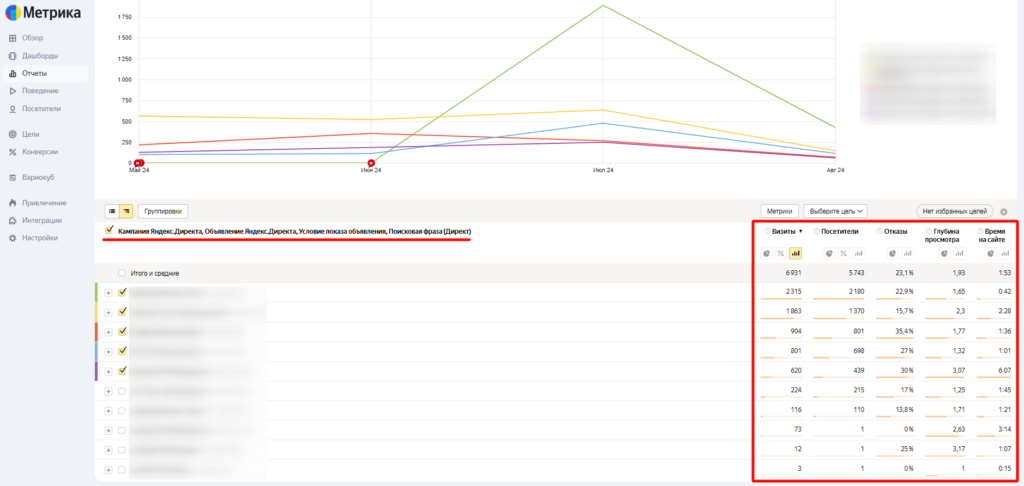 Пример статистики из отчета «Директ, сводка» Пример статистики из отчета «Директ, сводка»
