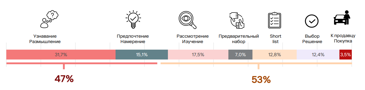Распределение по этапам покупки Распределение по этапам покупки