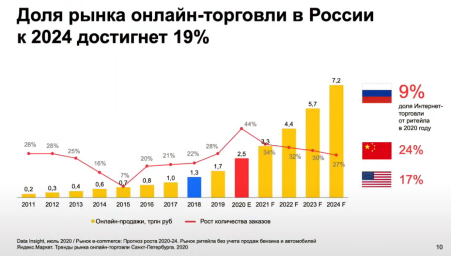Доля рынка онлайн-торговли в России