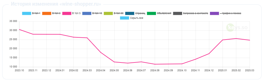 Выход в топ Яндекса Выход в топ Яндекса