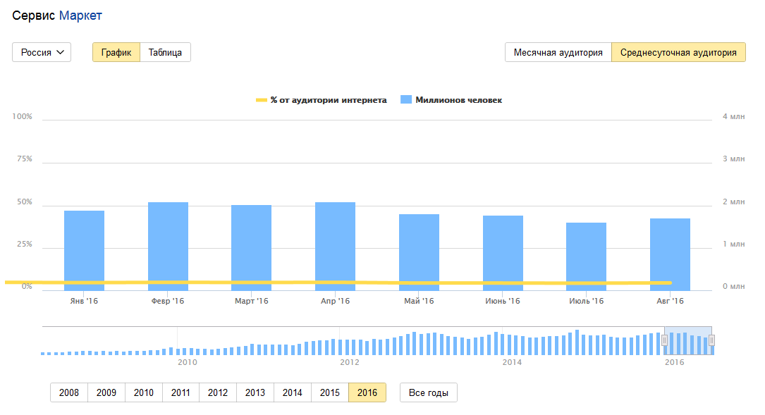 Статистика Яндекс.Маркета.png