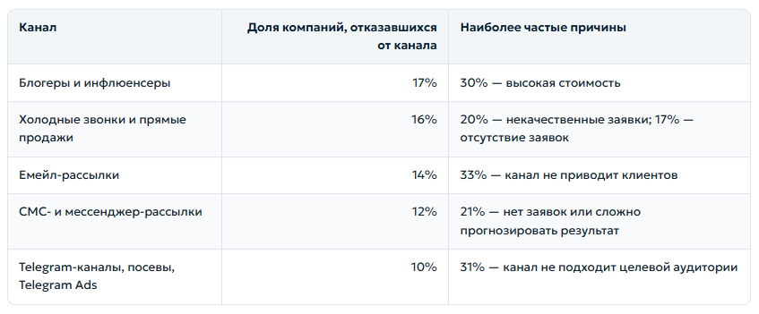 Каналы продвижения Каналы продвижения