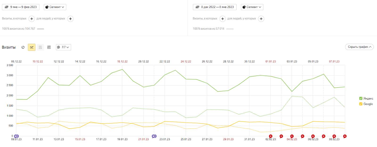 Динамика трафика