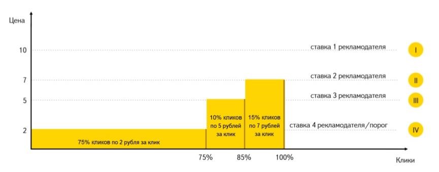Рис. 3. Формирование цены клика для 1 позиции в спецразмещении (раньше был в Помощи Яндекса).jpg
