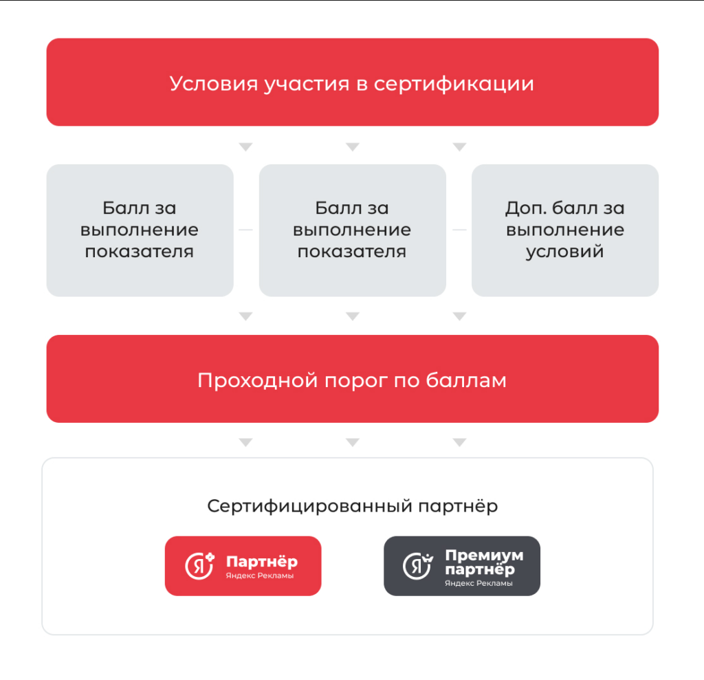 Условия сертификации в Яндексе