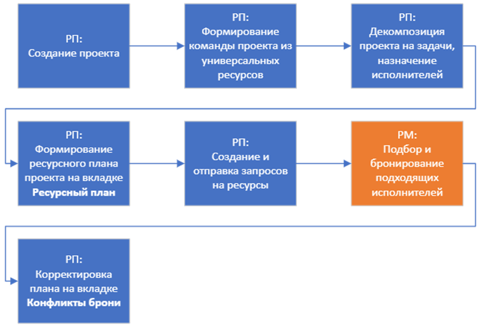 Схема распределения ресурсов для модели централизованного бронирования