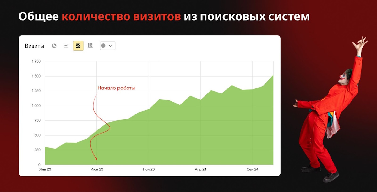 Рост органического трафика на сайт
