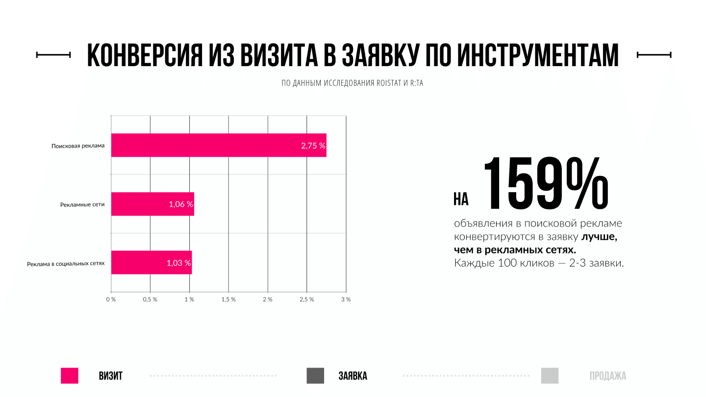 40% расходов рекламодателей приходится на неэффективные каналы 40% расходов рекламодателей приходится на неэффективные каналы