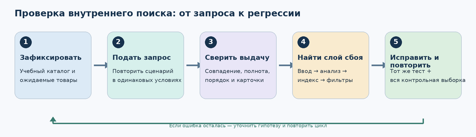Последовательность проверки внутреннего поиска Последовательность проверки внутреннего поиска
