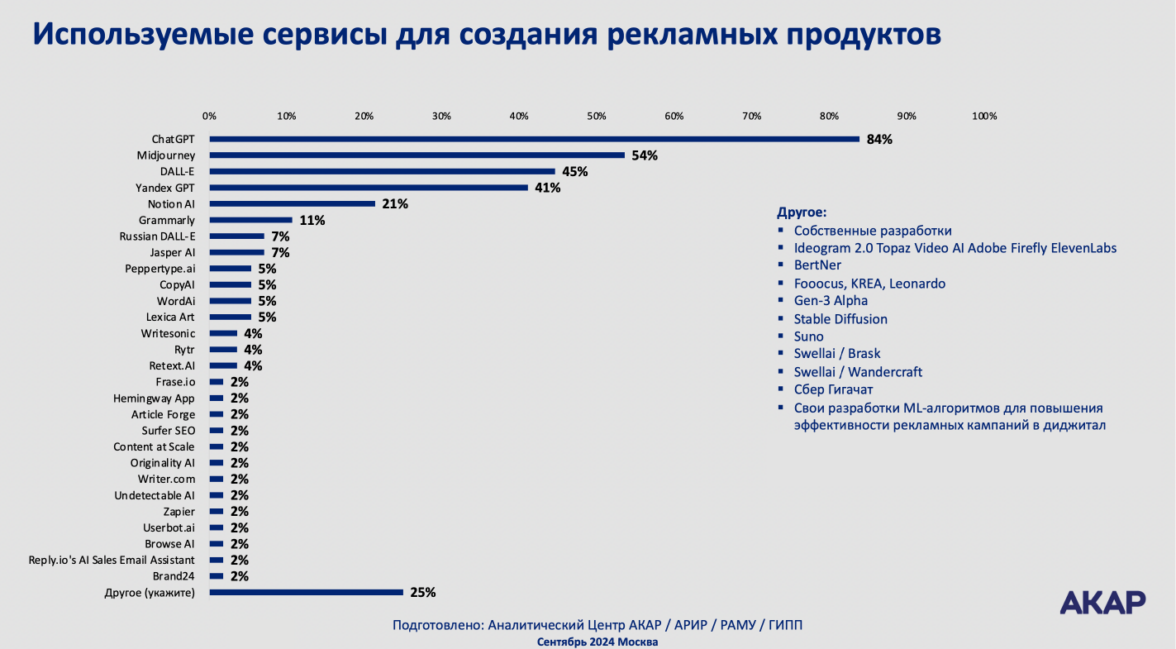 Результаты опроса АКАР