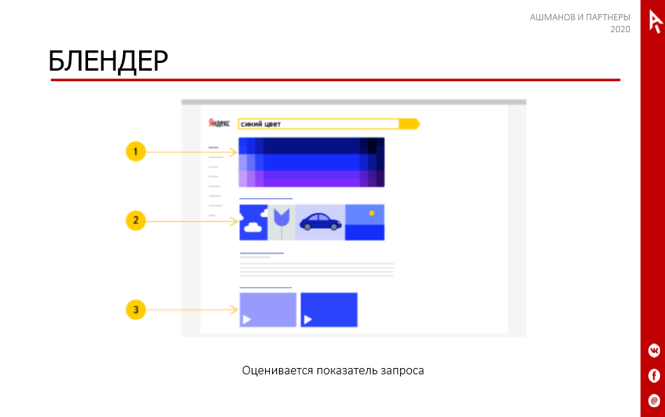 Пример работы блендера Яндекса
