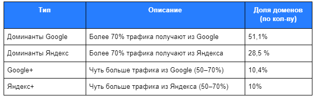 Доминанты Яндекса и Google