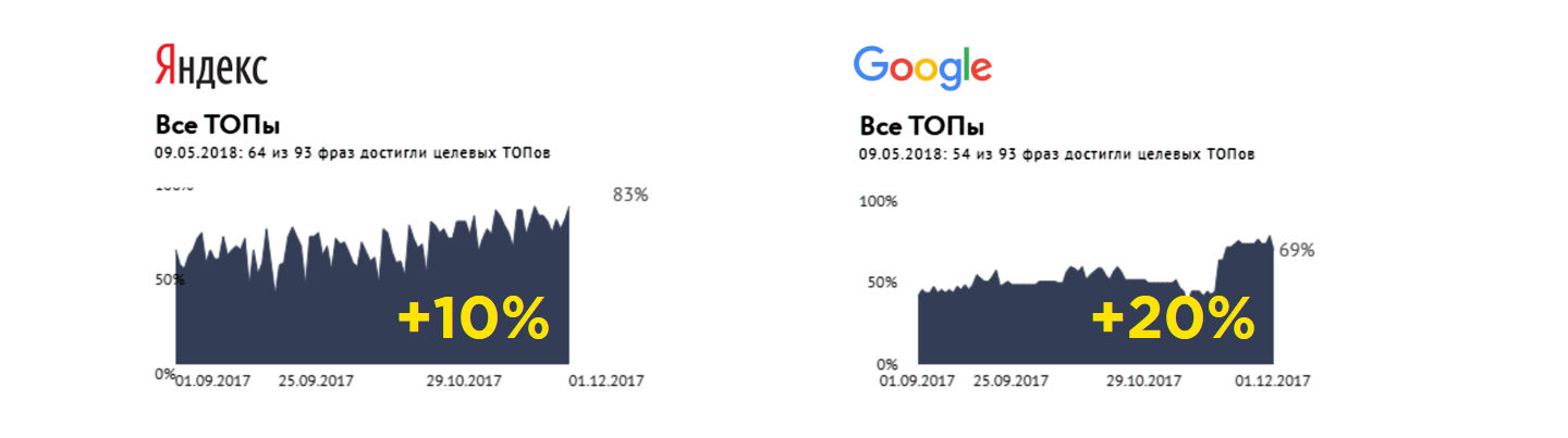 Динамика позиций по всем топам в Яндексе и Google