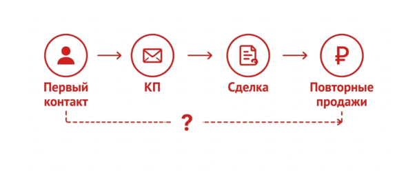 Путь клиента по воронке