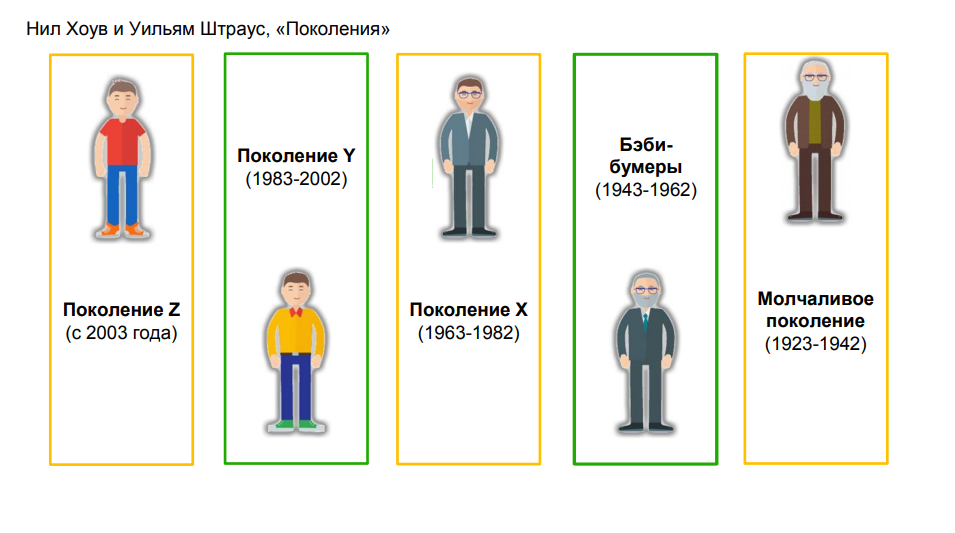 Теории поколений Теории поколений
