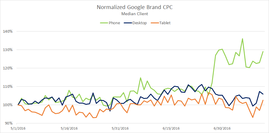 Средний CPC для мобильных брендовых запросов в Google вырос на треть.png