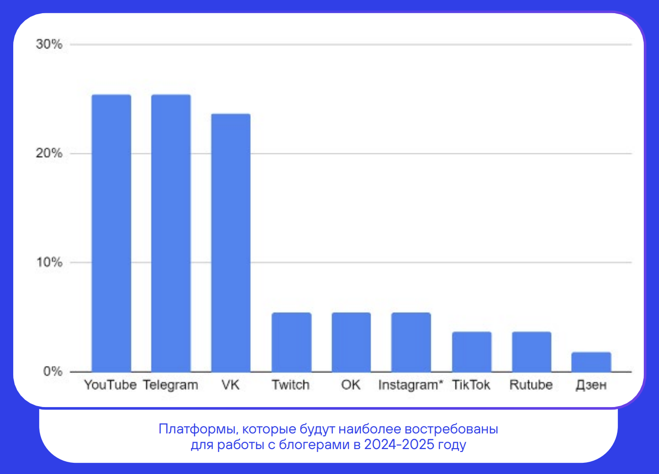 Платформы для работы с блогерами